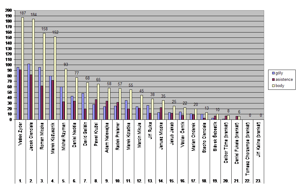 body_celkem_2005